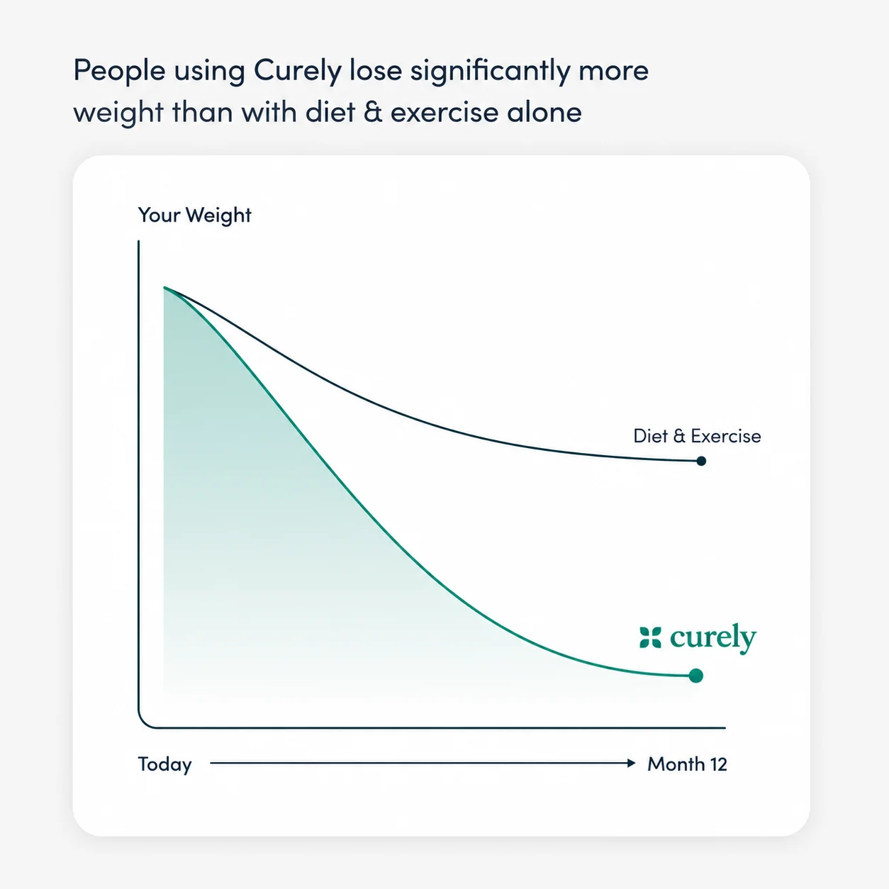 Chart showing greater weight loss with Curely